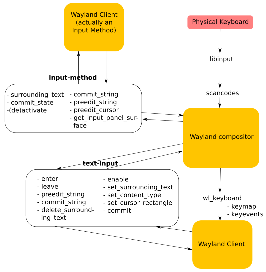 Input in Wayland Input in Wayland